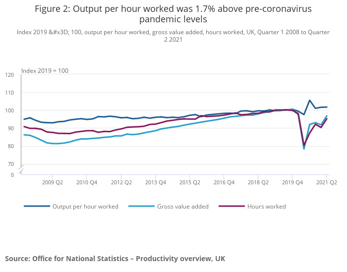 UK Business Productivity since 2008